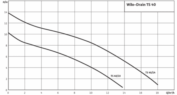 WILO TS 40/10 – Image 5