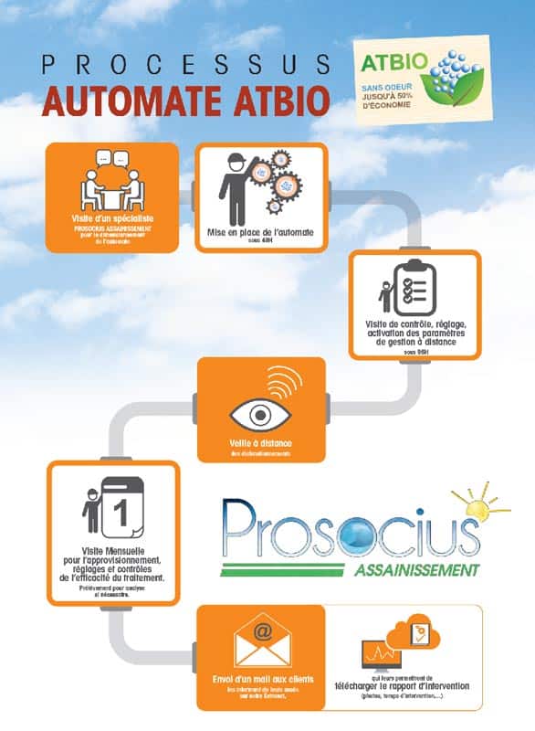 processus automate atbio